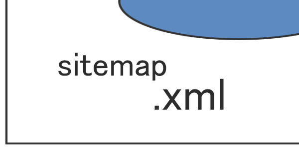 Google XML Sitemaps サイトマップを自動送信してくれるプラグイン