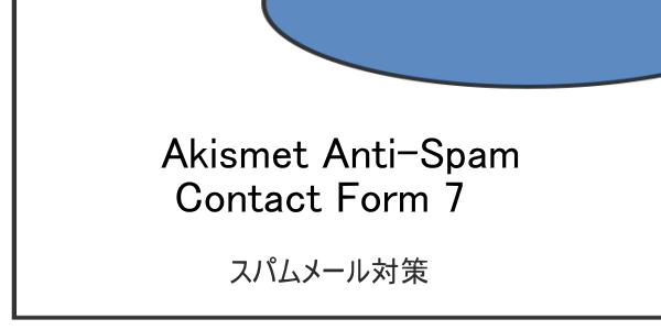 AkismetとContactForm7でスパムメール対策
