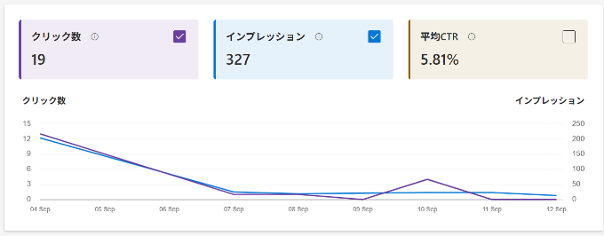 Bing WebMasterTool の検索順位の変動