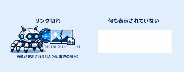 画像が表示されない時に代替テキストが表示される正常な例と、何も表示されずアイコンのみになる不適切な例の比較