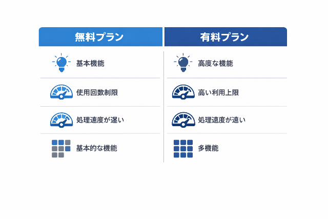 AIの無料プランと有料プランの違いを比較した図解