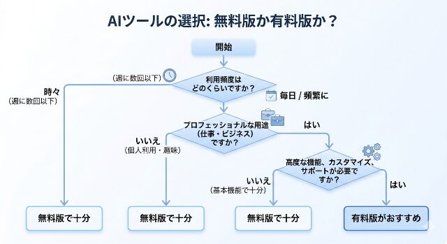 AIを無料で使うか有料にするかの判断基準を示したフローチャート