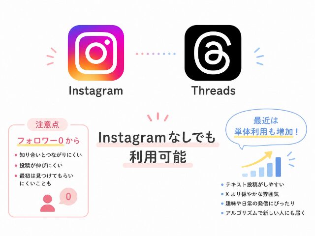 Instagram未使用でもThreadsを利用できるが、最初は不利な点があることを示す図解