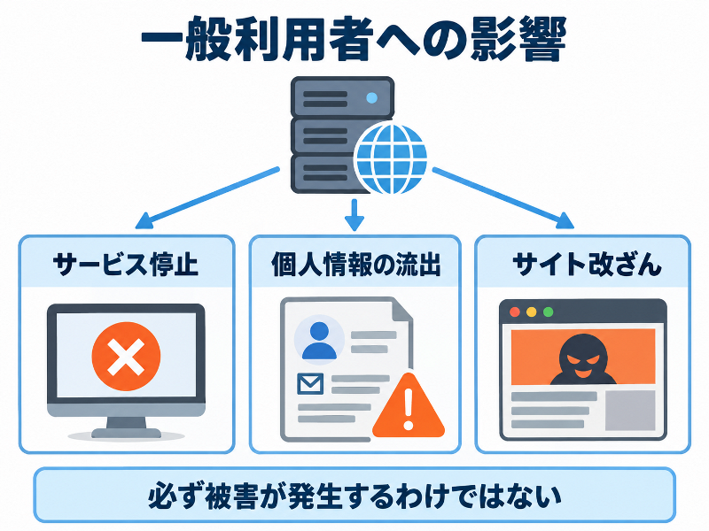 「一般利用者への影響」として、サービス停止、個人情報の流出、サイト改ざんを示し、被害は必ず発生するわけではないと説明