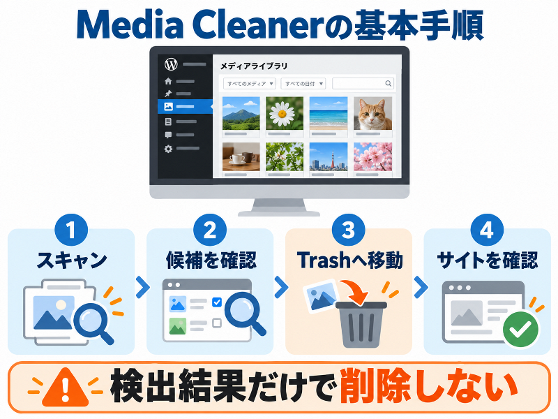 Cleanerで「スキャン」「候補を確認」「Trashへ移動」「サイトを確認」と進める未使用画像削除の手順。「検出結果だけで削除しない」と注意を示す